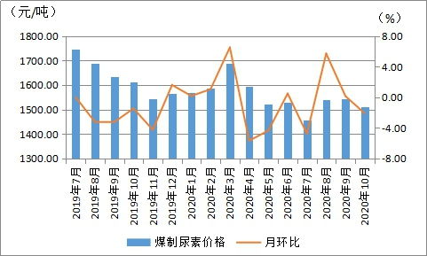 10月内蒙古现代煤化工产品价格重心继续上移
